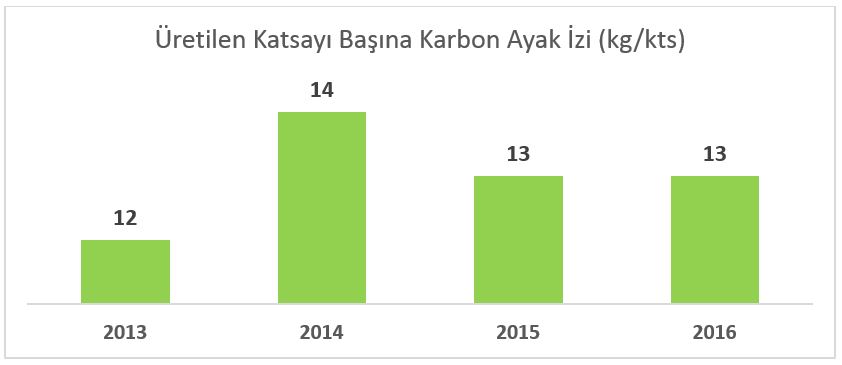 Cevre Dostu Uygulamalar